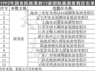 北京（文化产业评论）国家级旅游度假区多少家？