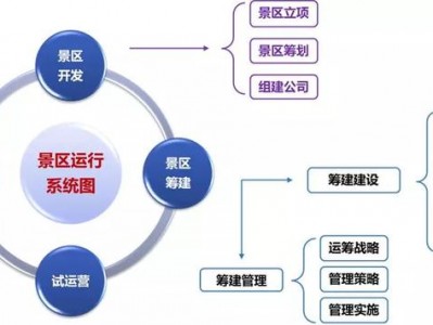 北京打榜：文旅项目开发筹建、运营管理的认知水准